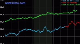 Harga emas dunia terus meningkat dalam sesi terakhir. Grafik: Kitco
