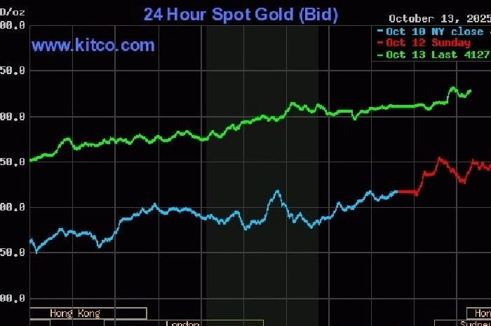 Harga emas dunia terus meningkat dalam sesi terakhir. Grafik: Kitco